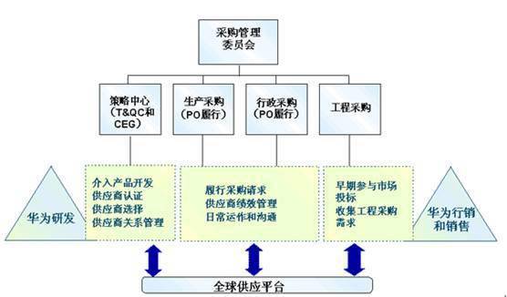 華為的采購(gòu)與供應(yīng)商管理之道 軟件開發(fā)領(lǐng)域的供應(yīng)鏈智慧
