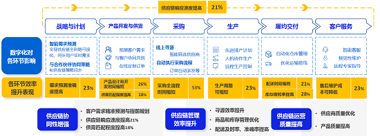 鑫方盛數(shù)字供應(yīng)鏈案例入選《2023數(shù)字化采購(gòu)發(fā)展報(bào)告》 供應(yīng)鏈管理服務(wù)的進(jìn)階之路